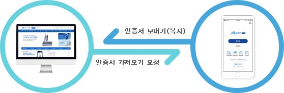 °øµ¿ÀÎÁõ¼ º¹»çÀýÂ÷(½º¸¶Æ®Æù→PC)